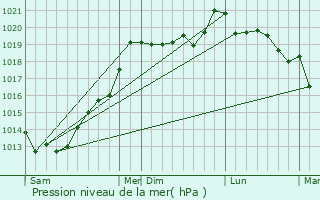 Graphe de la pression atmosphrique prvue pour Grce-Uzel