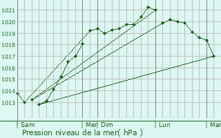 Graphe de la pression atmosphrique prvue pour Hmonstoir