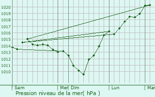 Graphe de la pression atmosphrique prvue pour Glicourt