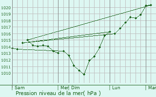 Graphe de la pression atmosphrique prvue pour Saint-Aubin-le-Cauf