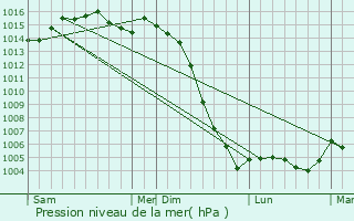Graphe de la pression atmosphrique prvue pour Adriers