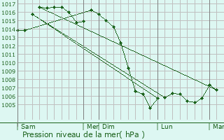 Graphe de la pression atmosphrique prvue pour Condat-sur-Vienne