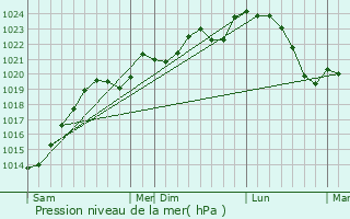 Graphe de la pression atmosphrique prvue pour Betcave-Aguin