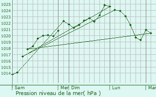 Graphe de la pression atmosphrique prvue pour Meilhan