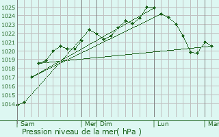 Graphe de la pression atmosphrique prvue pour Anos