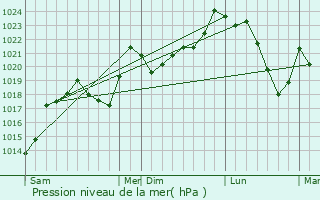 Graphe de la pression atmosphrique prvue pour Pech