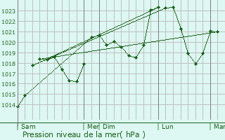 Graphe de la pression atmosphrique prvue pour Vergezac