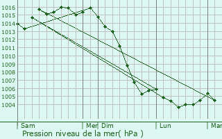 Graphe de la pression atmosphrique prvue pour Chermignac