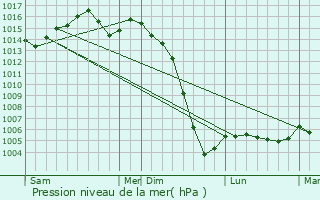 Graphe de la pression atmosphrique prvue pour Saint-Privat-des-Prs