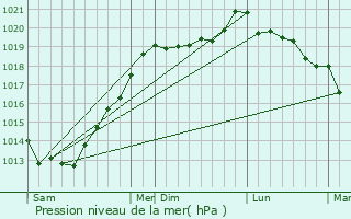 Graphe de la pression atmosphrique prvue pour Saint-Samson-sur-Rance