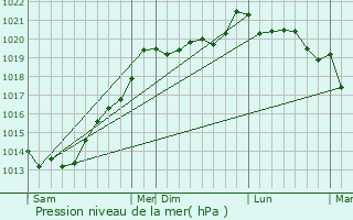 Graphe de la pression atmosphrique prvue pour Saint-Servant