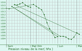Graphe de la pression atmosphrique prvue pour Gouex