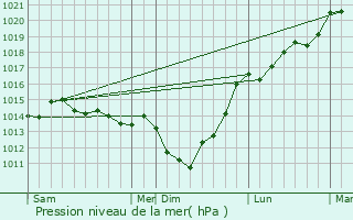 Graphe de la pression atmosphrique prvue pour Trouville