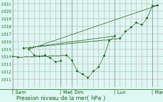 Graphe de la pression atmosphrique prvue pour La Haye-Aubre