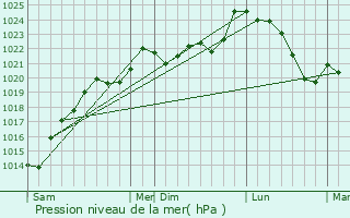Graphe de la pression atmosphrique prvue pour Giscos
