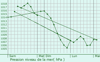 Graphe de la pression atmosphrique prvue pour Fendeille