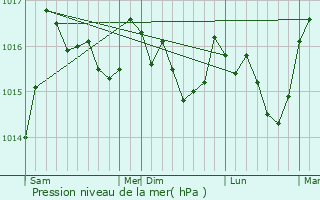 Graphe de la pression atmosphrique prvue pour Sampolo