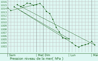 Graphe de la pression atmosphrique prvue pour Port-des-Barques