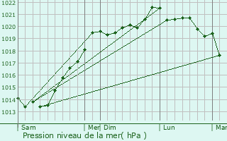 Graphe de la pression atmosphrique prvue pour Pleucadeuc