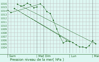 Graphe de la pression atmosphrique prvue pour Haimps