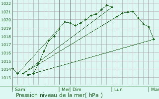 Graphe de la pression atmosphrique prvue pour Landvant