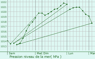 Graphe de la pression atmosphrique prvue pour Brandivy