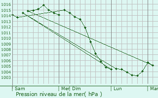 Graphe de la pression atmosphrique prvue pour Fleur