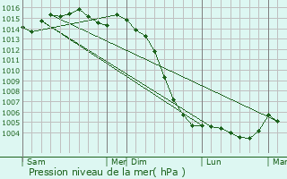 Graphe de la pression atmosphrique prvue pour Magn
