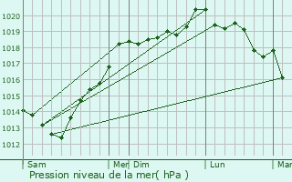Graphe de la pression atmosphrique prvue pour Yquelon