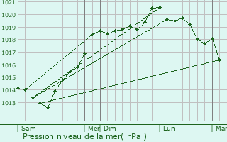 Graphe de la pression atmosphrique prvue pour La Rochelle-Normande