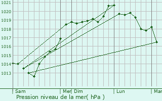 Graphe de la pression atmosphrique prvue pour Lolif