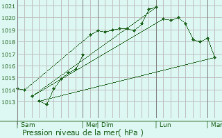 Graphe de la pression atmosphrique prvue pour Pontaubault