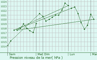 Graphe de la pression atmosphrique prvue pour Mijans
