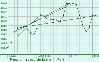 Graphe de la pression atmosphrique prvue pour Oradour