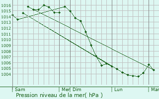 Graphe de la pression atmosphrique prvue pour Contr