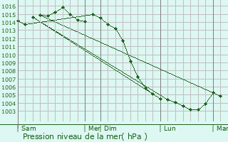 Graphe de la pression atmosphrique prvue pour Smarves
