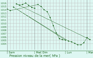 Graphe de la pression atmosphrique prvue pour Blanzay