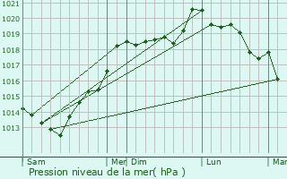 Graphe de la pression atmosphrique prvue pour Pont-Farcy