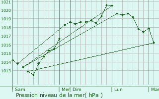 Graphe de la pression atmosphrique prvue pour Margueray