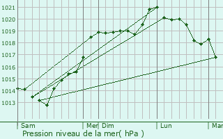 Graphe de la pression atmosphrique prvue pour Les Cresnays