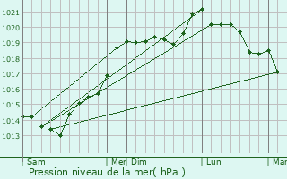 Graphe de la pression atmosphrique prvue pour Saint-Brice-de-Landelles