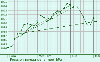 Graphe de la pression atmosphrique prvue pour Boussens
