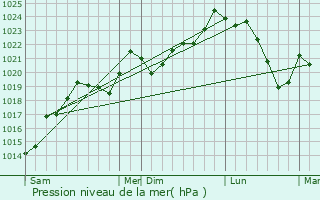 Graphe de la pression atmosphrique prvue pour Pradires
