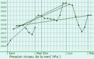 Graphe de la pression atmosphrique prvue pour Grandvals