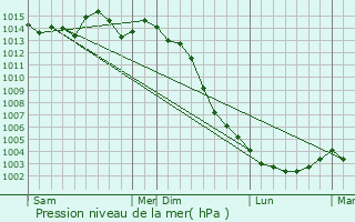 Graphe de la pression atmosphrique prvue pour Saint-Gelais