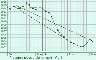 Graphe de la pression atmosphrique prvue pour Mazeuil