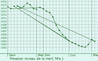 Graphe de la pression atmosphrique prvue pour Guesnes