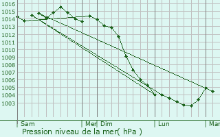 Graphe de la pression atmosphrique prvue pour Thur