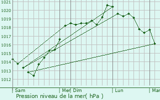 Graphe de la pression atmosphrique prvue pour Beuvrigny