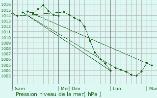 Graphe de la pression atmosphrique prvue pour Chenevelles